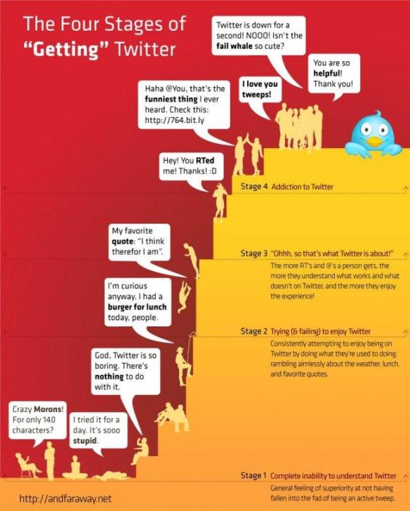 Las cuatro fases del usuario de #twitter